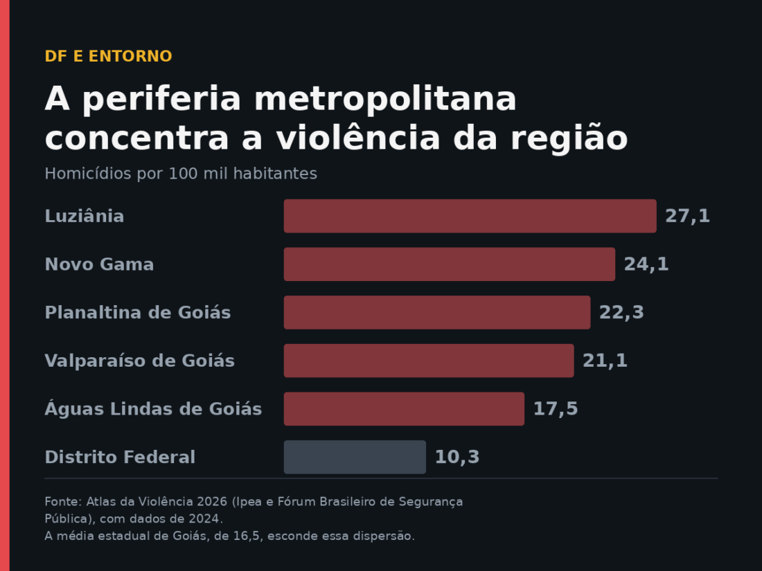 Homicídios por 100 mil habitantes na periferia metropolitana de Brasília: Luziânia 27,1, Novo Gama 24,1, Planaltina de Goiás 22,3, Valparaíso de Goiás 21,1, Águas Lindas de Goiás 17,5 e Distrito Federal 10,3. Fonte: Atlas da Violência 2026 (Ipea e Fórum Brasileiro de Segurança Pública), com dados de 2024.