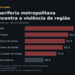 Homicídios por 100 mil habitantes na periferia metropolitana de Brasília: Luziânia 27,1, Novo Gama 24,1, Planaltina de Goiás 22,3, Valparaíso de Goiás 21,1, Águas Lindas de Goiás 17,5 e Distrito Federal 10,3. Fonte: Atlas da Violência 2026 (Ipea e Fórum Brasileiro de Segurança Pública), com dados de 2024.