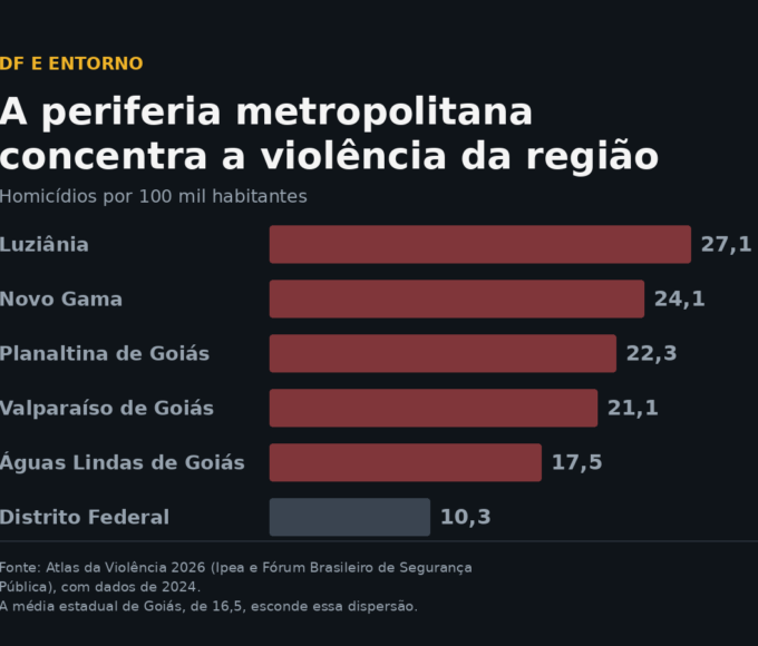 Homicídios por 100 mil habitantes na periferia metropolitana de Brasília: Luziânia 27,1, Novo Gama 24,1, Planaltina de Goiás 22,3, Valparaíso de Goiás 21,1, Águas Lindas de Goiás 17,5 e Distrito Federal 10,3. Fonte: Atlas da Violência 2026 (Ipea e Fórum Brasileiro de Segurança Pública), com dados de 2024.